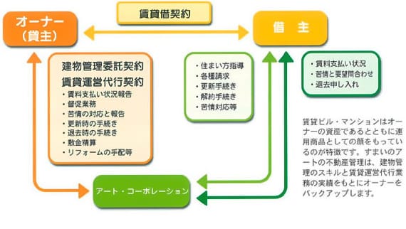 建物維持管理業務